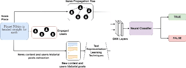 Figure 2 for A comparative analysis of Graph Neural Networks and commonly used machine learning algorithms on fake news detection