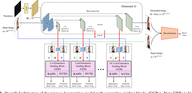 Figure 1 for Generative Guiding Block: Synthesizing Realistic Looking Variants Capable of Even Large Change Demands