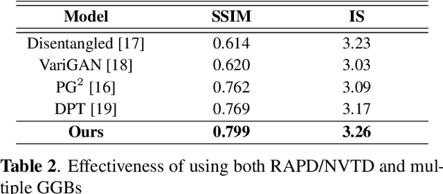 Figure 2 for Generative Guiding Block: Synthesizing Realistic Looking Variants Capable of Even Large Change Demands