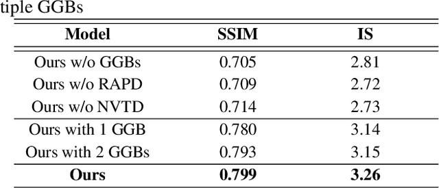 Figure 4 for Generative Guiding Block: Synthesizing Realistic Looking Variants Capable of Even Large Change Demands