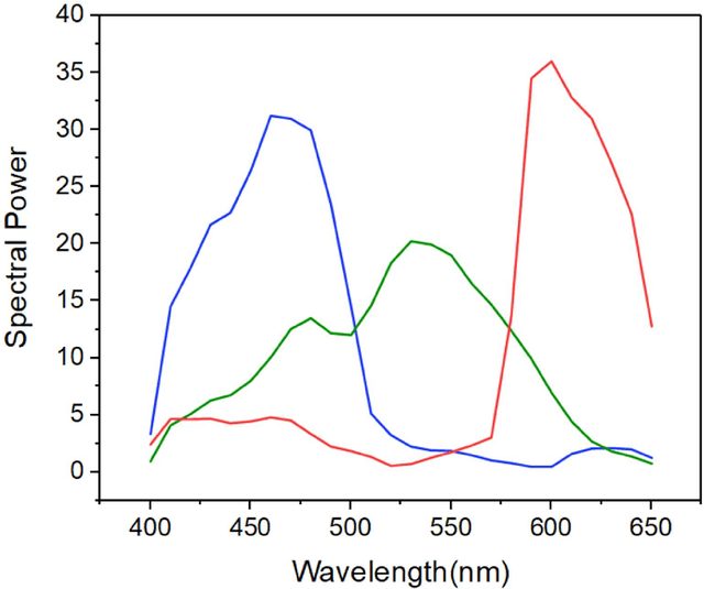 Figure 4 for Deep-learning-based Hyperspectral imaging through a RGB camera