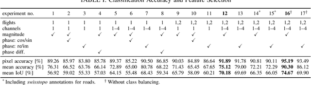 Figure 4 for HR-SAR-Net: A Deep Neural Network for Urban Scene Segmentation from High-Resolution SAR Data