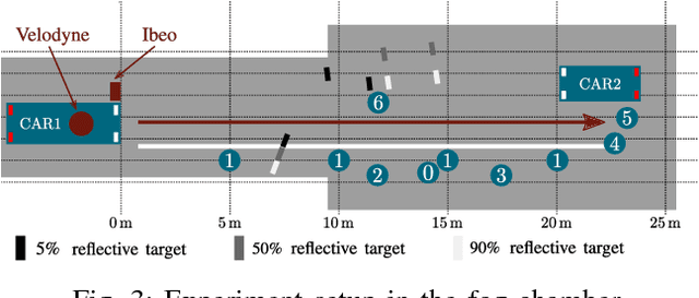 Figure 4 for A Benchmark for Lidar Sensors in Fog: Is Detection Breaking Down?
