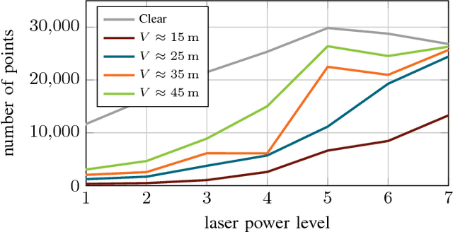 Figure 2 for A Benchmark for Lidar Sensors in Fog: Is Detection Breaking Down?