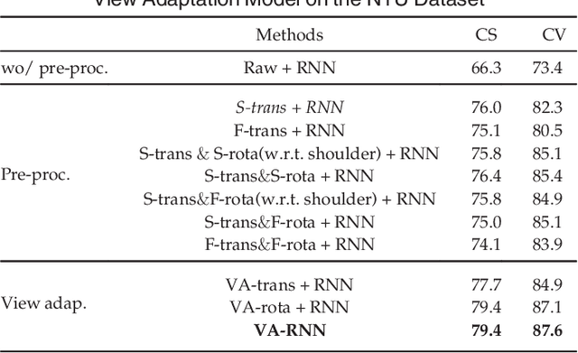 Figure 2 for View Adaptive Neural Networks for High Performance Skeleton-based Human Action Recognition