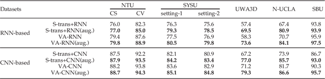 Figure 4 for View Adaptive Neural Networks for High Performance Skeleton-based Human Action Recognition