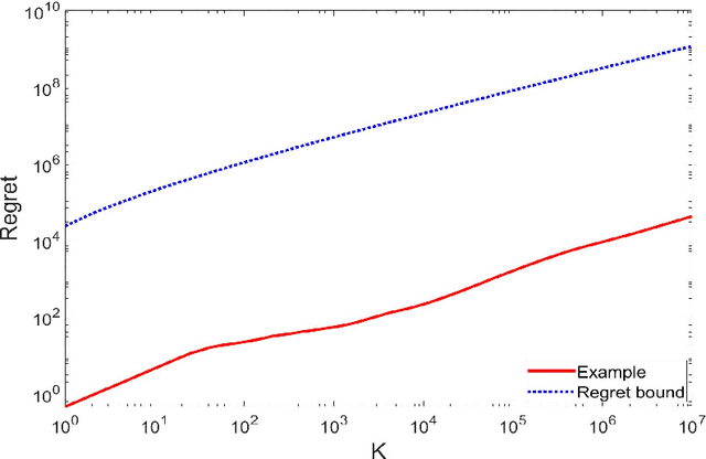 Figure 1 for Square-root regret bounds for continuous-time episodic Markov decision processes