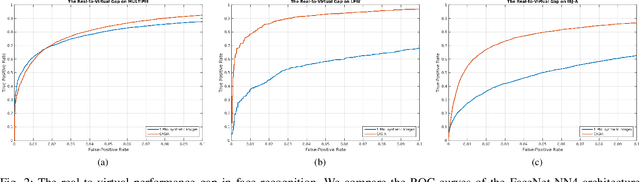 Figure 2 for Training Deep Face Recognition Systems with Synthetic Data