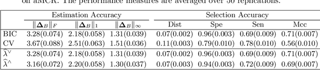 Figure 4 for Joint estimation of sparse multivariate regression and conditional graphical models