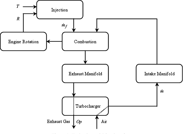 Figure 1 for Neural Modeling and Control of Diesel Engine with Pollution Constraints