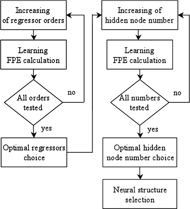 Figure 2 for Neural Modeling and Control of Diesel Engine with Pollution Constraints