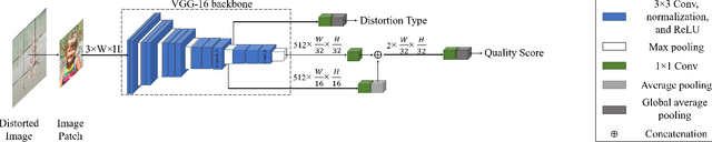 Figure 3 for No-Reference Image Quality Assessment via Feature Fusion and Multi-Task Learning