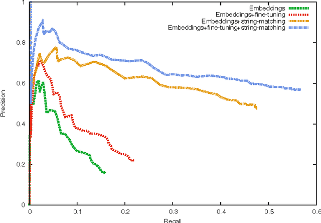 Figure 4 for Open Question Answering with Weakly Supervised Embedding Models