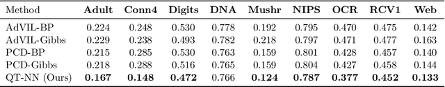 Figure 2 for Learning undirected models via query training