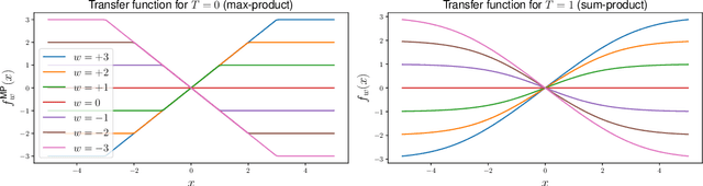 Figure 3 for Learning undirected models via query training