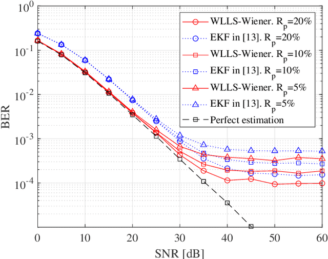 Figure 3 for CRLB Approaching Pilot-aided Phase and Channel Estimation Algorithm in MIMO Systems with Phase Noise and Quasi-Static Channel Fading