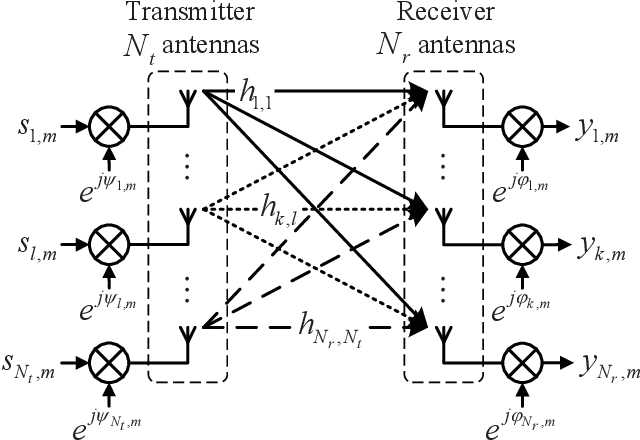 Figure 1 for CRLB Approaching Pilot-aided Phase and Channel Estimation Algorithm in MIMO Systems with Phase Noise and Quasi-Static Channel Fading