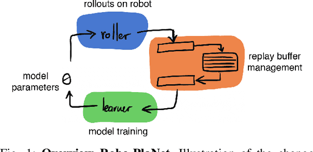 Figure 1 for Robo-PlaNet: Learning to Poke in a Day