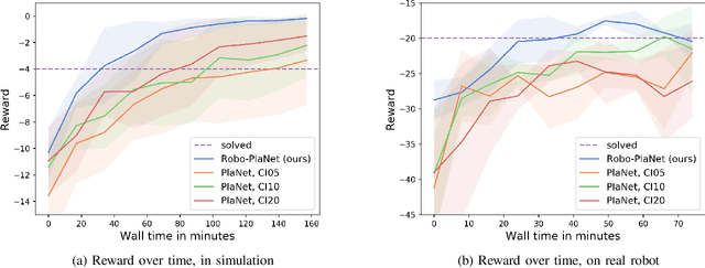 Figure 3 for Robo-PlaNet: Learning to Poke in a Day