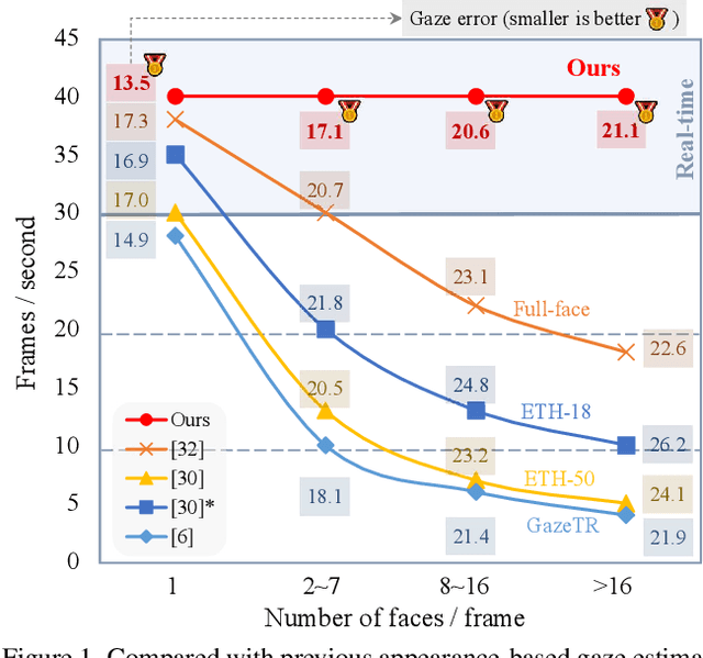 Figure 1 for GazeOnce: Real-Time Multi-Person Gaze Estimation