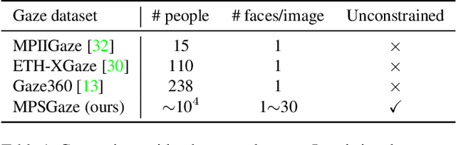 Figure 2 for GazeOnce: Real-Time Multi-Person Gaze Estimation