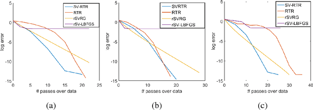 Figure 1 for Accelerated Stochastic Quasi-Newton Optimization on Riemann Manifolds
