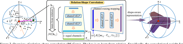 Figure 3 for Relation-Shape Convolutional Neural Network for Point Cloud Analysis