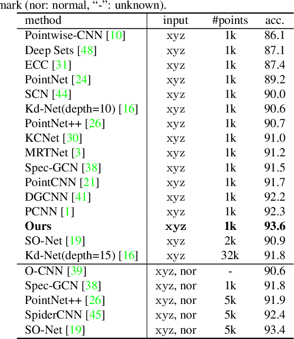 Figure 2 for Relation-Shape Convolutional Neural Network for Point Cloud Analysis