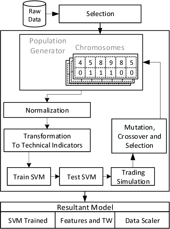 Figure 1 for A generalized financial time series forecasting model based on automatic feature engineering using genetic algorithms and support vector machine