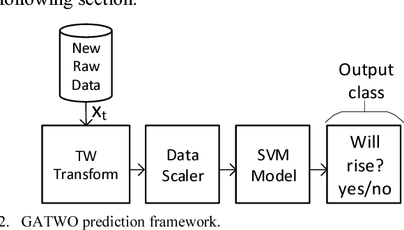 Figure 2 for A generalized financial time series forecasting model based on automatic feature engineering using genetic algorithms and support vector machine