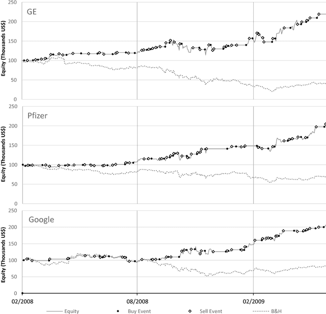 Figure 4 for A generalized financial time series forecasting model based on automatic feature engineering using genetic algorithms and support vector machine