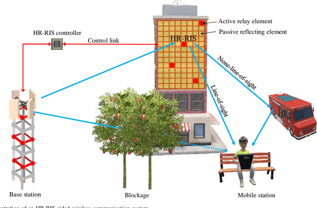 Figure 1 for Hybrid Relay-Reflecting Intelligent Surface-Aided Wireless Communications: Opportunities, Challenges, and Future Perspectives