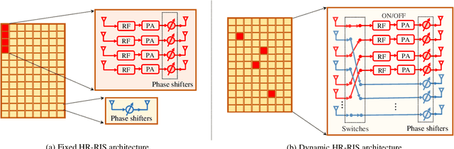Figure 2 for Hybrid Relay-Reflecting Intelligent Surface-Aided Wireless Communications: Opportunities, Challenges, and Future Perspectives