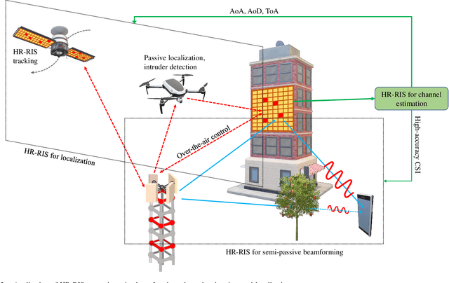 Figure 3 for Hybrid Relay-Reflecting Intelligent Surface-Aided Wireless Communications: Opportunities, Challenges, and Future Perspectives