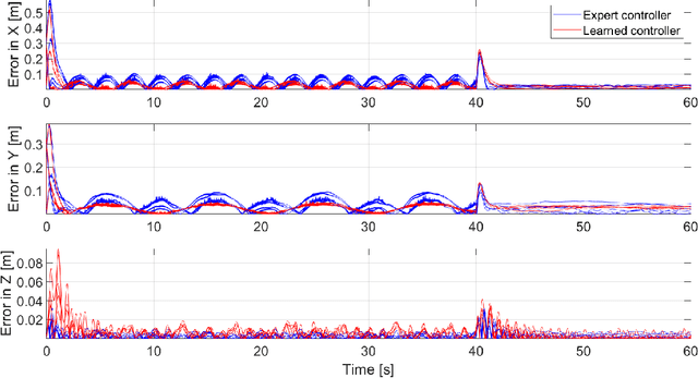 Figure 2 for Learning to control from expert demonstrations