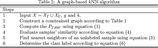 Figure 4 for A Graph-Based Semi-Supervised k Nearest-Neighbor Method for Nonlinear Manifold Distributed Data Classification