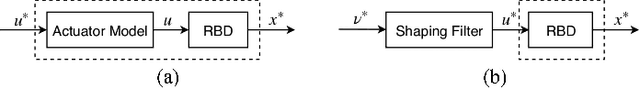 Figure 4 for Frequency-Aware Model Predictive Control