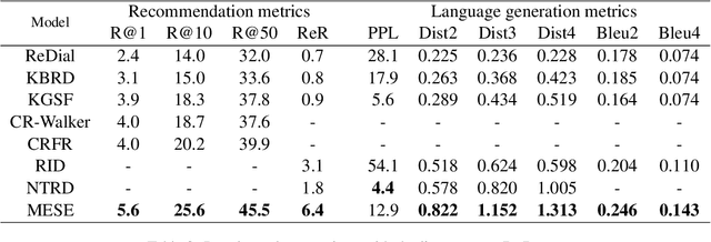 Figure 4 for Improving Conversational Recommendation Systems' Quality with Context-Aware Item Meta Information