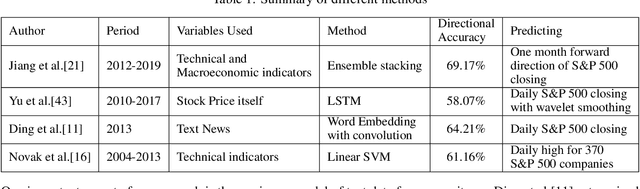 Figure 1 for S&P 500 Stock Price Prediction Using Technical, Fundamental and Text Data