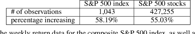 Figure 3 for S&P 500 Stock Price Prediction Using Technical, Fundamental and Text Data