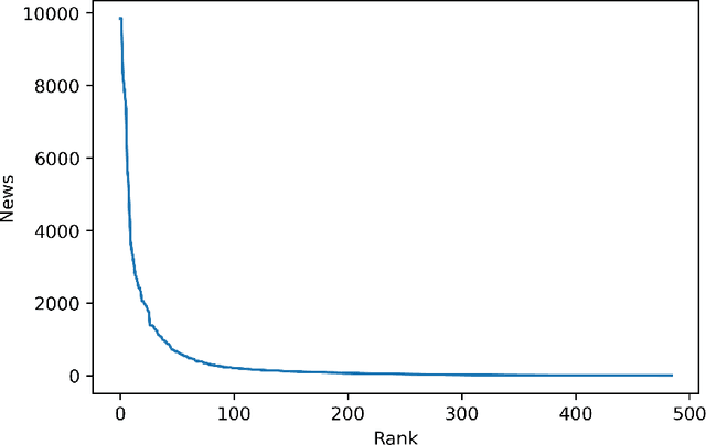 Figure 4 for S&P 500 Stock Price Prediction Using Technical, Fundamental and Text Data