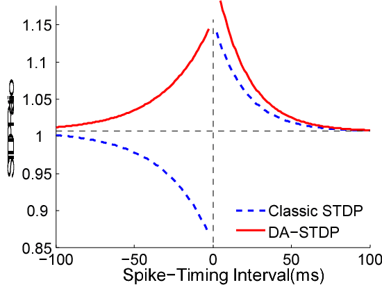 Figure 1 for A Biologically Plausible Supervised Learning Method for Spiking Neural Networks Using the Symmetric STDP Rule