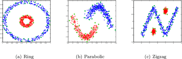 Figure 2 for Fast Kernel k-means Clustering Using Incomplete Cholesky Factorization