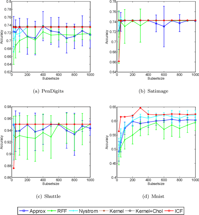Figure 3 for Fast Kernel k-means Clustering Using Incomplete Cholesky Factorization