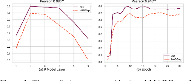 Figure 1 for Measuring and Relieving the Over-smoothing Problem for Graph Neural Networks from the Topological View
