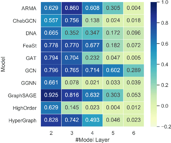 Figure 3 for Measuring and Relieving the Over-smoothing Problem for Graph Neural Networks from the Topological View