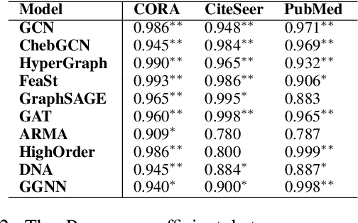 Figure 4 for Measuring and Relieving the Over-smoothing Problem for Graph Neural Networks from the Topological View