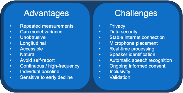 Figure 3 for Measuring Cognitive Status from Speech in a Smart Home Environment