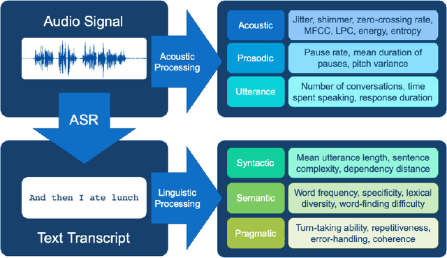 Figure 1 for Measuring Cognitive Status from Speech in a Smart Home Environment