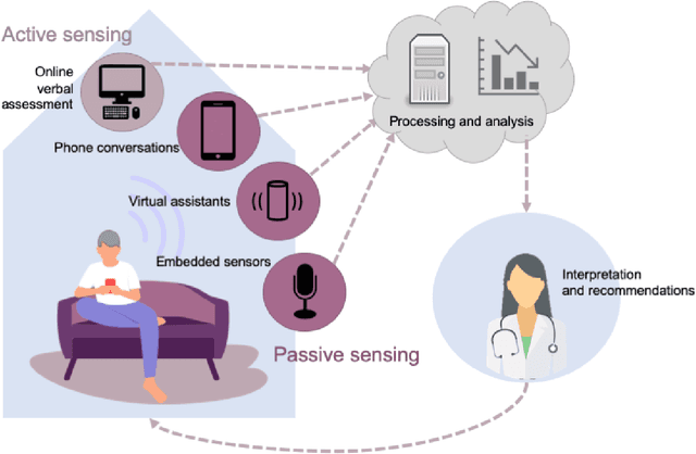 Figure 2 for Measuring Cognitive Status from Speech in a Smart Home Environment